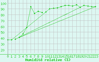 Courbe de l'humidit relative pour Jungfraujoch (Sw)