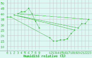 Courbe de l'humidit relative pour Tiaret