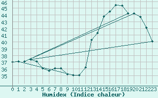 Courbe de l'humidex pour Iquitos