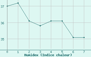 Courbe de l'humidex pour Santarem-Aeroporto