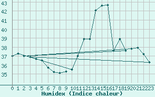 Courbe de l'humidex pour Conceicao Do Araguaia