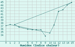 Courbe de l'humidex pour Oiapoque