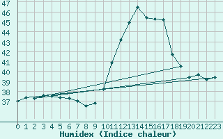 Courbe de l'humidex pour Belem