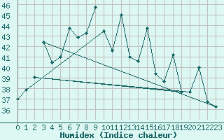 Courbe de l'humidex pour Chok Chai