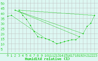 Courbe de l'humidit relative pour Guriat