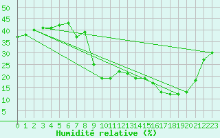 Courbe de l'humidit relative pour Don Benito