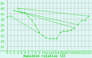 Courbe de l'humidit relative pour Guriat