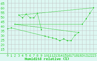 Courbe de l'humidit relative pour Rodez (12)