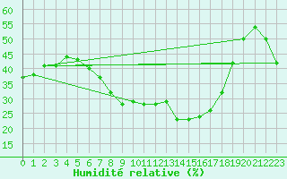 Courbe de l'humidit relative pour Oslo-Blindern