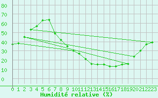 Courbe de l'humidit relative pour San Pablo de los Montes