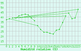 Courbe de l'humidit relative pour Kirchdorf/Poel
