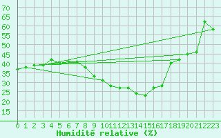 Courbe de l'humidit relative pour Nmes - Garons (30)