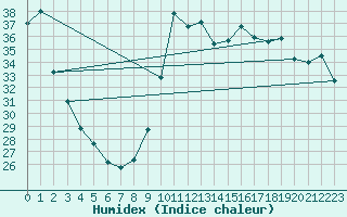 Courbe de l'humidex pour Nice (06)