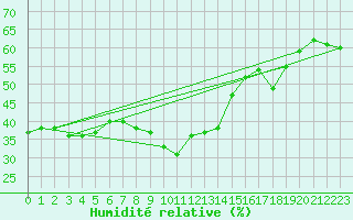 Courbe de l'humidit relative pour Kragujevac