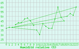 Courbe de l'humidit relative pour Hyres (83)