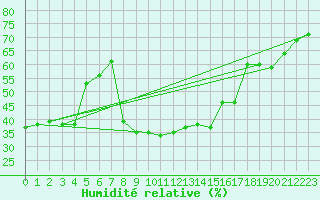 Courbe de l'humidit relative pour Reutte