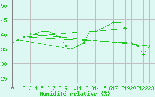 Courbe de l'humidit relative pour Bremerhaven