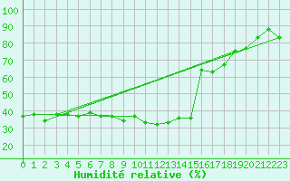 Courbe de l'humidit relative pour Altdorf