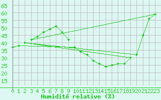 Courbe de l'humidit relative pour Istres (13)