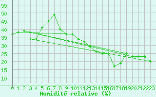 Courbe de l'humidit relative pour Robledo de Chavela