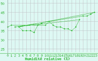 Courbe de l'humidit relative pour Jan (Esp)