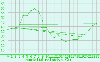 Courbe de l'humidit relative pour Paris - Montsouris (75)