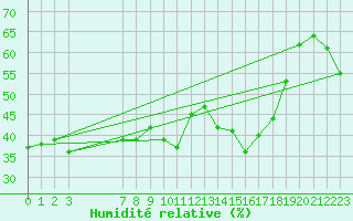 Courbe de l'humidit relative pour Xert / Chert (Esp)