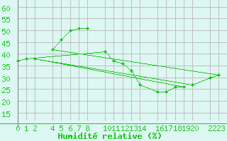 Courbe de l'humidit relative pour Trujillo
