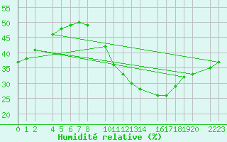 Courbe de l'humidit relative pour Trujillo