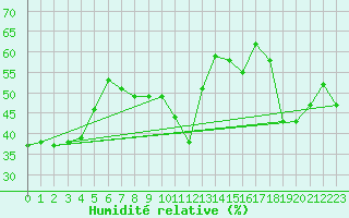 Courbe de l'humidit relative pour Cap Bar (66)