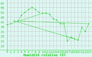 Courbe de l'humidit relative pour Gersau