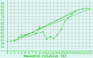 Courbe de l'humidit relative pour Perpignan (66)