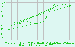 Courbe de l'humidit relative pour Primrose Lake 2