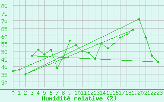 Courbe de l'humidit relative pour Ile Rousse (2B)