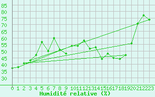 Courbe de l'humidit relative pour Cavalaire-sur-Mer (83)