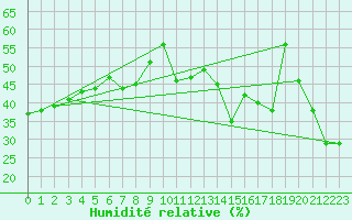 Courbe de l'humidit relative pour Cap Bar (66)
