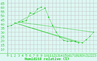 Courbe de l'humidit relative pour Ciudad Real (Esp)