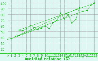 Courbe de l'humidit relative pour Pilatus