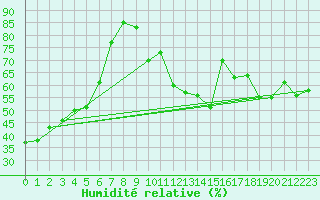 Courbe de l'humidit relative pour Vaduz