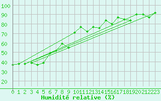 Courbe de l'humidit relative pour Col Des Mosses