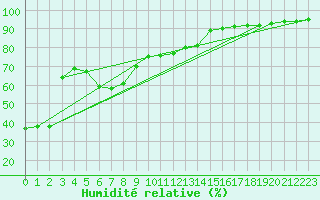 Courbe de l'humidit relative pour Ste (34)