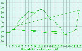 Courbe de l'humidit relative pour The Pas Climate