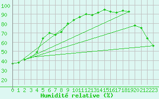 Courbe de l'humidit relative pour Tawatinaw Agcm