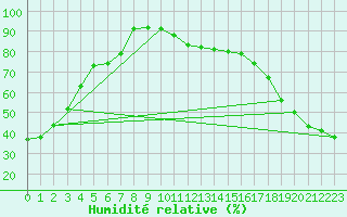 Courbe de l'humidit relative pour Rivercourse