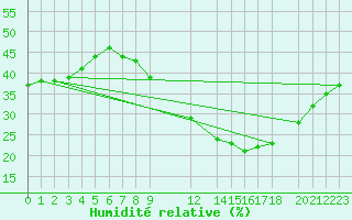 Courbe de l'humidit relative pour Hassi-Messaoud