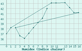 Courbe de l'humidex pour Cabinda