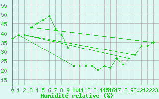 Courbe de l'humidit relative pour vila