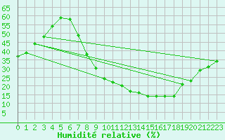 Courbe de l'humidit relative pour Vitigudino