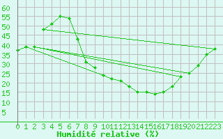 Courbe de l'humidit relative pour Mecheria