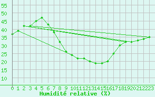 Courbe de l'humidit relative pour Biclesu